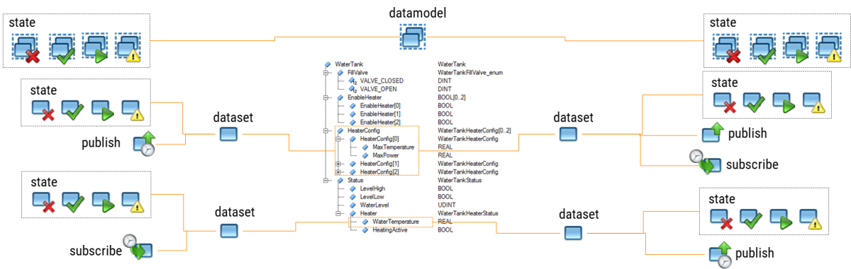 DataSets