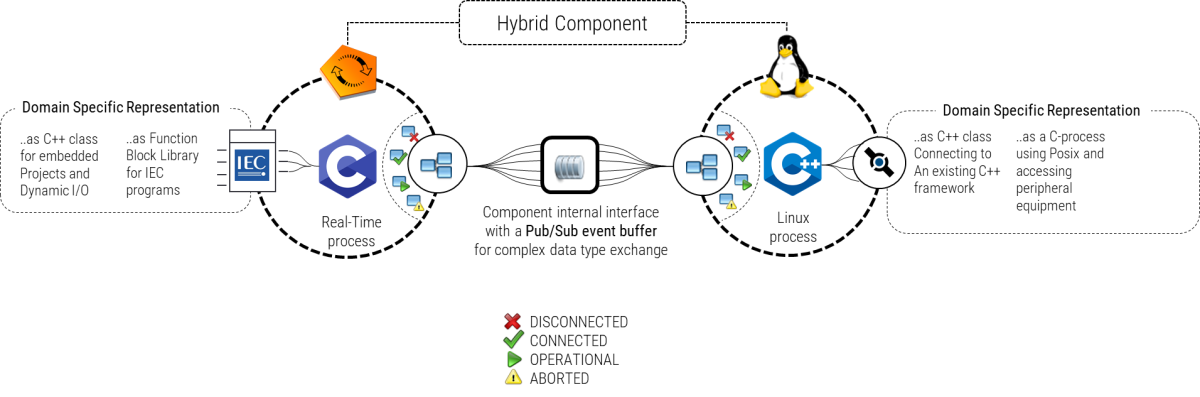 HybridComponent